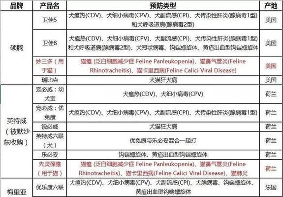狗狗打疫苗需要注意的反应及预防措施(确保狗狗安全健康的免疫注射关键)(图1) 狗狗打疫苗需要注意的反应及预防措施(确保狗狗安全健康的免疫注射关键)(图1)