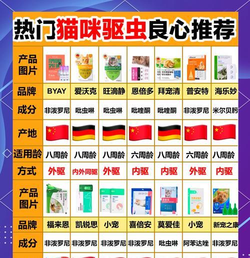 猫咪外驱虫,选择正确方法保护爱宠健康(选择合适的驱虫方法是保护猫咪免受寄生虫侵害的关键)(图1) 猫咪外驱虫,选择正确方法保护爱宠健康(选择合适的驱虫方法是保护猫咪免受寄生虫侵害的关键)(图1)