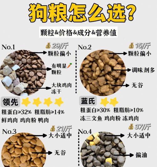 如何挑选适合的狗粮（以这几个方面为指南，给宠物健康饮食）(图2)
