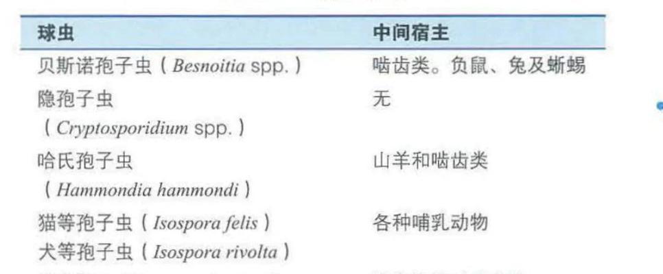 以犬球虫病治疗需要多长时间?(病情严重程度决定治疗时间)(图2) 以犬球虫病治疗需要多长时间?(病情严重程度决定治疗时间)(图2)