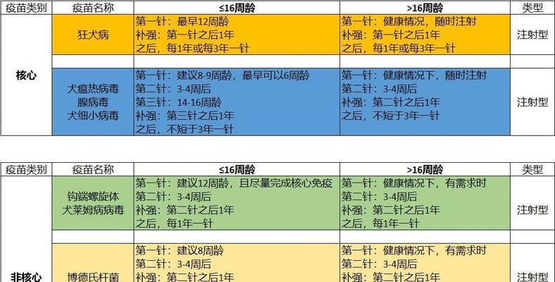 细小病毒感染后疫苗接种时间预估（以细小好了后大概多久可以打疫苗？）(图2)